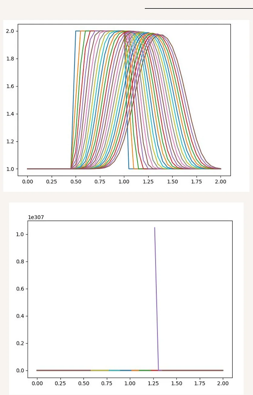 Fluid simulation plots produced while studying Navier-Stokes behavior